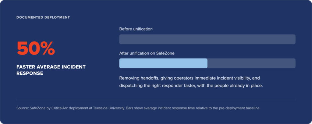 50% faster response time