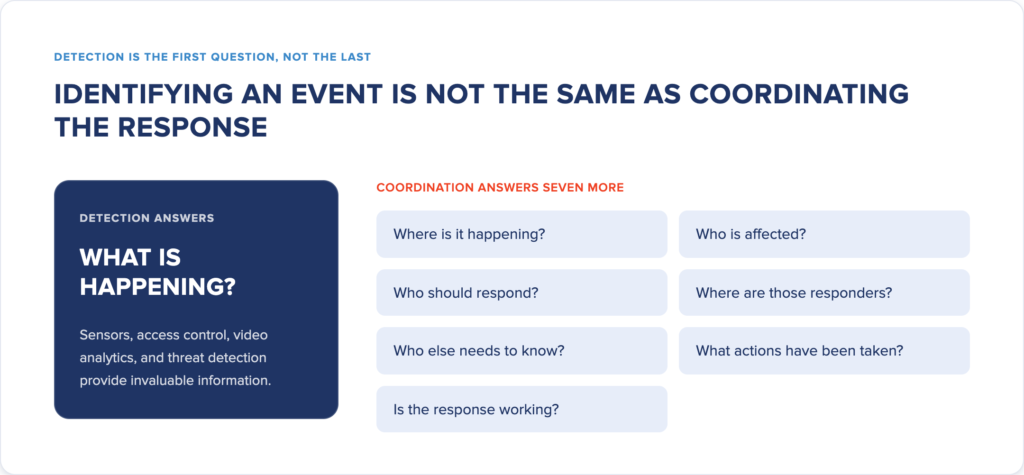 detection is the first question, not the last